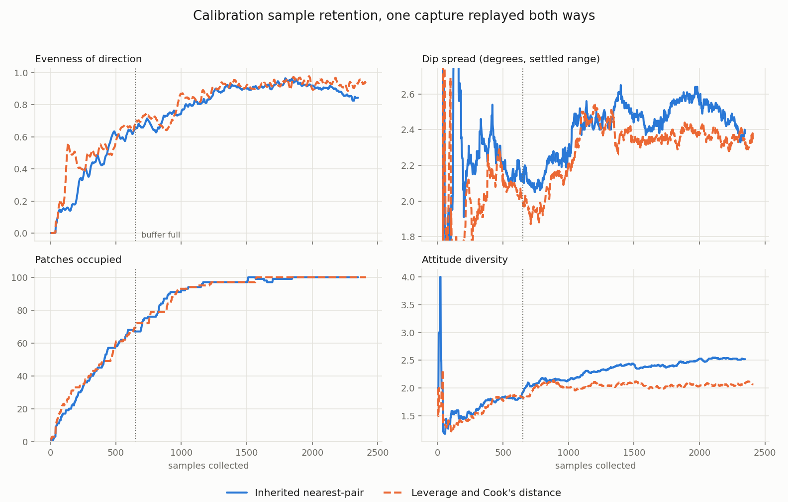 Retention policies after accelerometer calibration