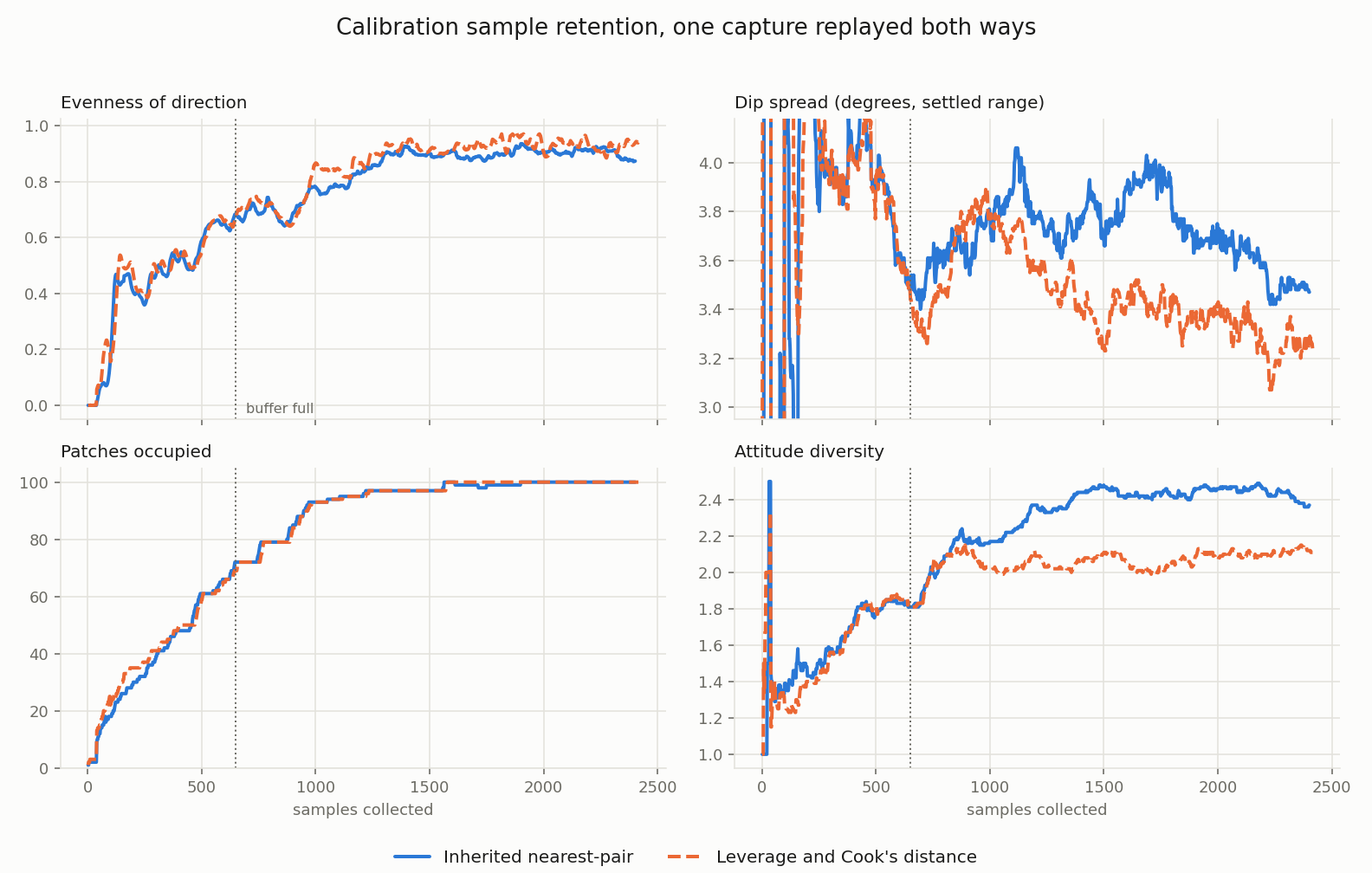 Retention policies before accelerometer calibration